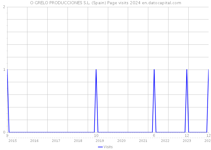O GRELO PRODUCCIONES S.L. (Spain) Page visits 2024 