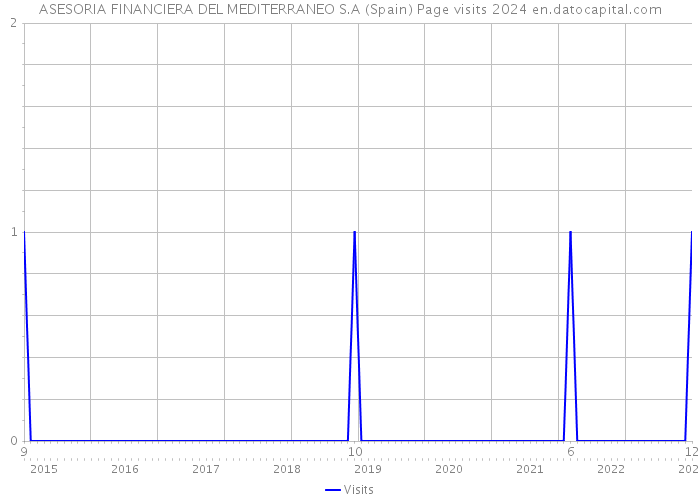 ASESORIA FINANCIERA DEL MEDITERRANEO S.A (Spain) Page visits 2024 