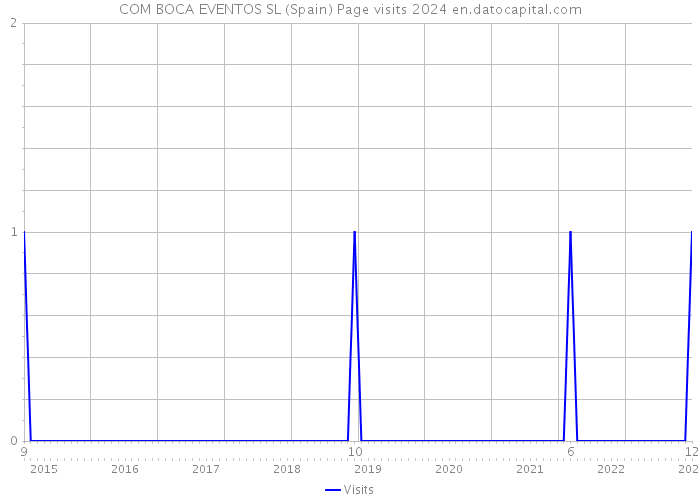 COM BOCA EVENTOS SL (Spain) Page visits 2024 