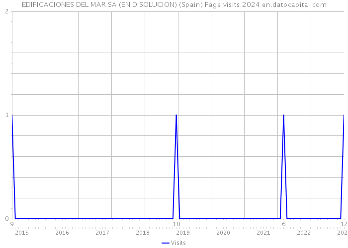 EDIFICACIONES DEL MAR SA (EN DISOLUCION) (Spain) Page visits 2024 