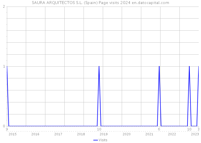 SAURA ARQUITECTOS S.L. (Spain) Page visits 2024 