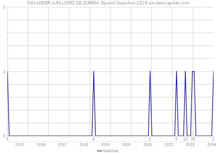 ION ANDER LUIS LOPEZ DE ZUBIRIA (Spain) Searches 2024 