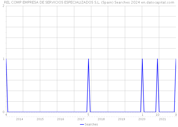 REL COMP EMPRESA DE SERVICIOS ESPECIALIZADOS S.L. (Spain) Searches 2024 