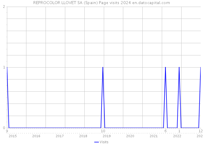 REPROCOLOR LLOVET SA (Spain) Page visits 2024 