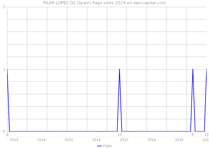 PILAR LOPEZ GIL (Spain) Page visits 2024 