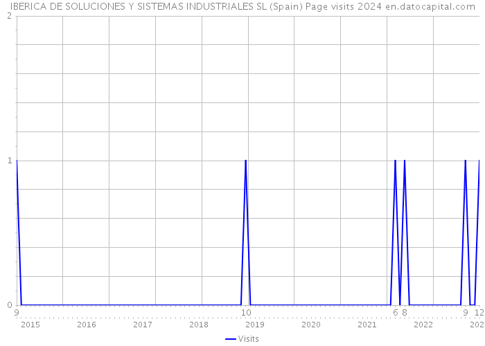 IBERICA DE SOLUCIONES Y SISTEMAS INDUSTRIALES SL (Spain) Page visits 2024 