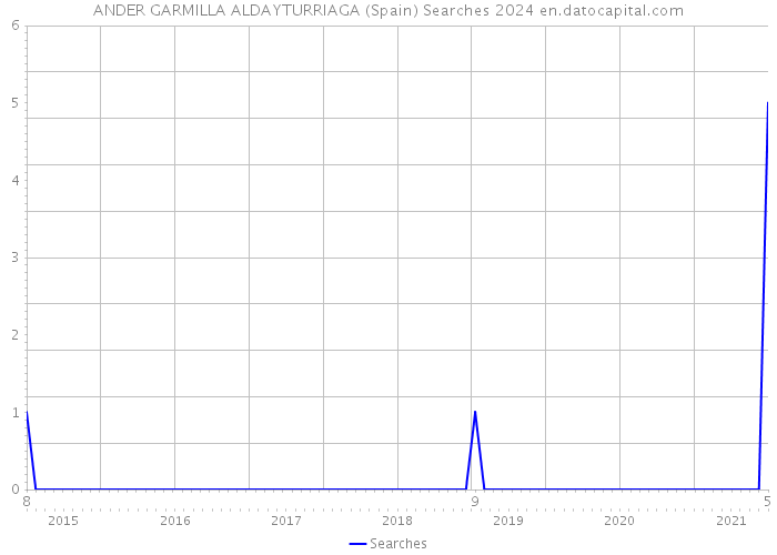 ANDER GARMILLA ALDAYTURRIAGA (Spain) Searches 2024 