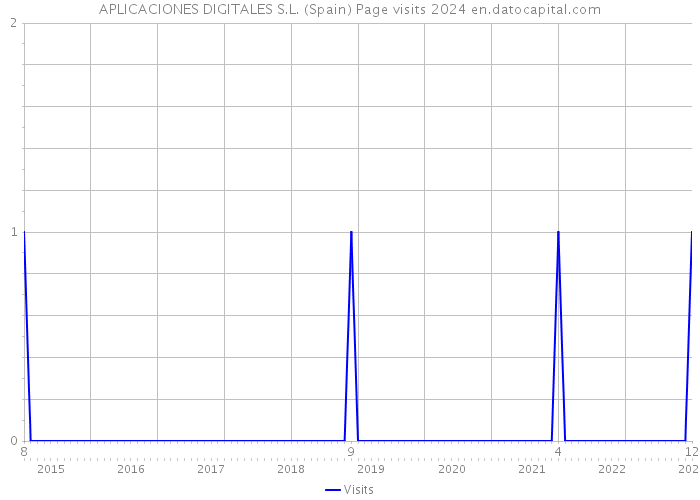 APLICACIONES DIGITALES S.L. (Spain) Page visits 2024 