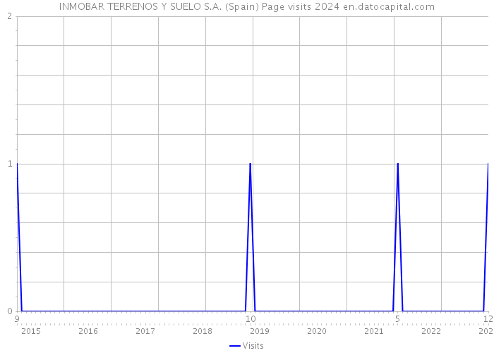 INMOBAR TERRENOS Y SUELO S.A. (Spain) Page visits 2024 