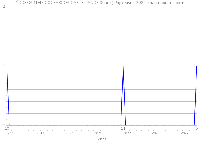 IÑIGO GARTEIZ GOGEASCOA CASTELLANOS (Spain) Page visits 2024 