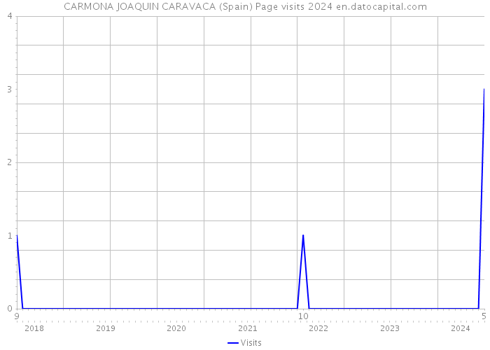CARMONA JOAQUIN CARAVACA (Spain) Page visits 2024 