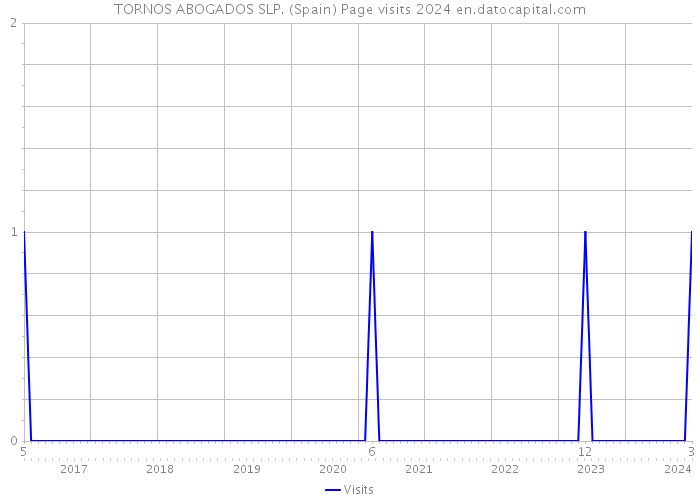 TORNOS ABOGADOS SLP. (Spain) Page visits 2024 