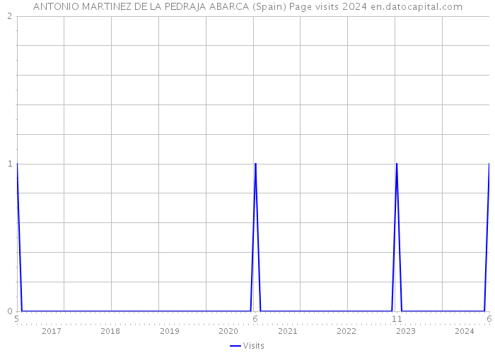 ANTONIO MARTINEZ DE LA PEDRAJA ABARCA (Spain) Page visits 2024 