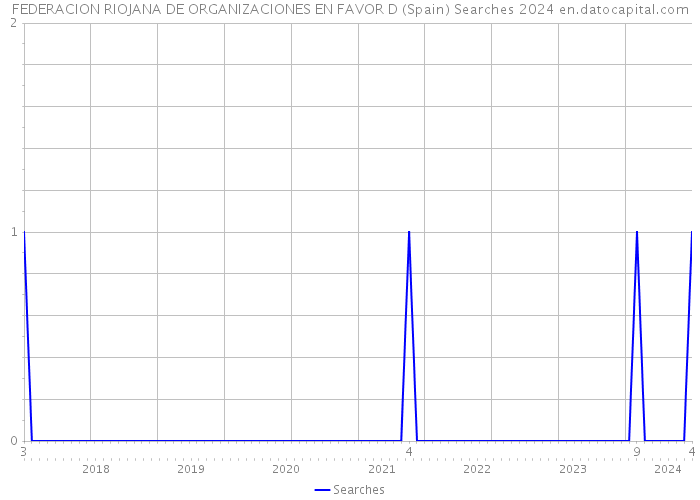 FEDERACION RIOJANA DE ORGANIZACIONES EN FAVOR D (Spain) Searches 2024 