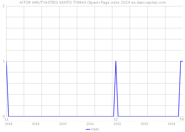 AITOR AMUTXASTEGI SANTO TOMAS (Spain) Page visits 2024 