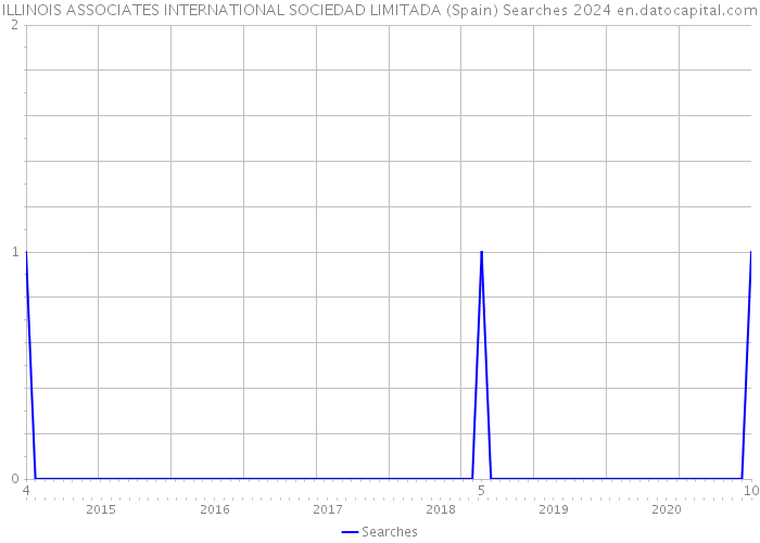 ILLINOIS ASSOCIATES INTERNATIONAL SOCIEDAD LIMITADA (Spain) Searches 2024 