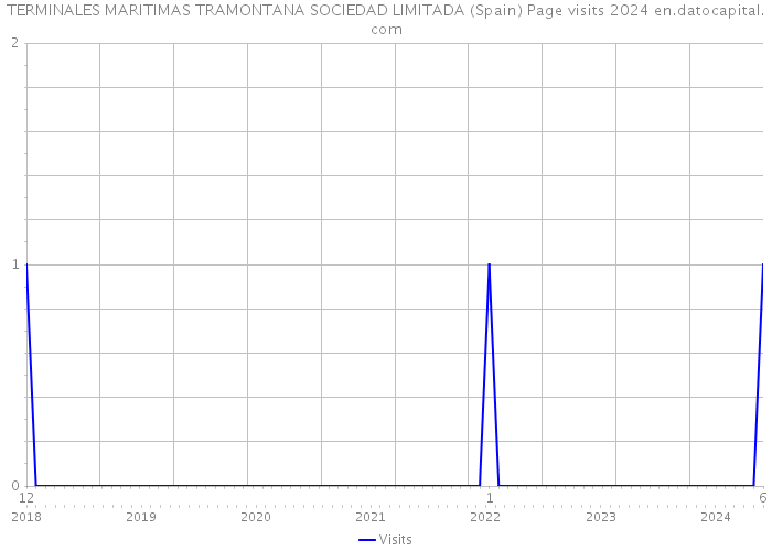 TERMINALES MARITIMAS TRAMONTANA SOCIEDAD LIMITADA (Spain) Page visits 2024 