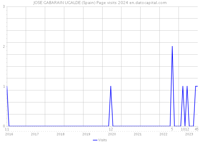 JOSE GABARAIN UGALDE (Spain) Page visits 2024 