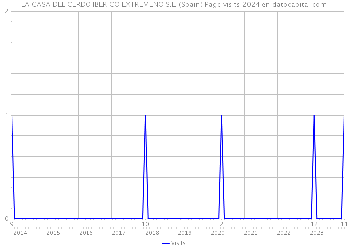 LA CASA DEL CERDO IBERICO EXTREMENO S.L. (Spain) Page visits 2024 