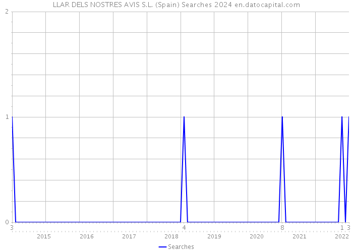 LLAR DELS NOSTRES AVIS S.L. (Spain) Searches 2024 