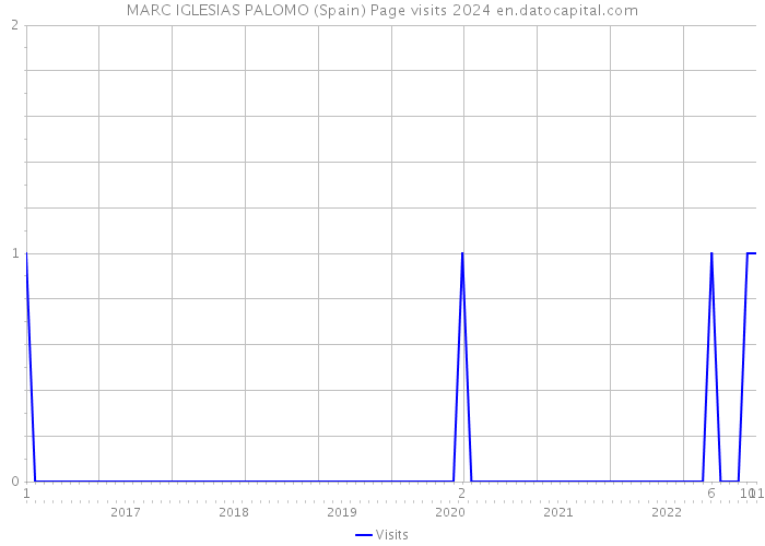 MARC IGLESIAS PALOMO (Spain) Page visits 2024 