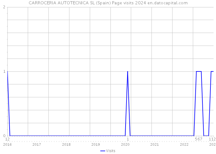 CARROCERIA AUTOTECNICA SL (Spain) Page visits 2024 