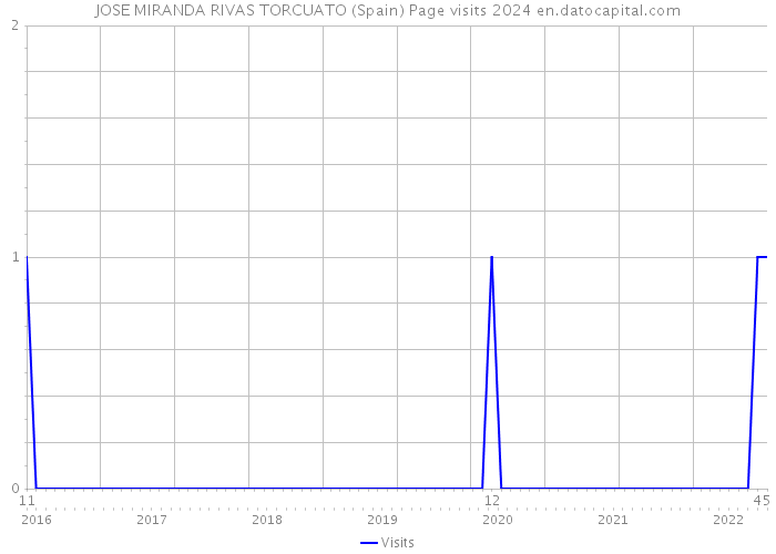 JOSE MIRANDA RIVAS TORCUATO (Spain) Page visits 2024 