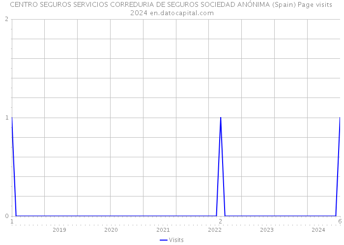 CENTRO SEGUROS SERVICIOS CORREDURIA DE SEGUROS SOCIEDAD ANÓNIMA (Spain) Page visits 2024 