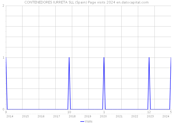 CONTENEDORES IURRETA SLL (Spain) Page visits 2024 