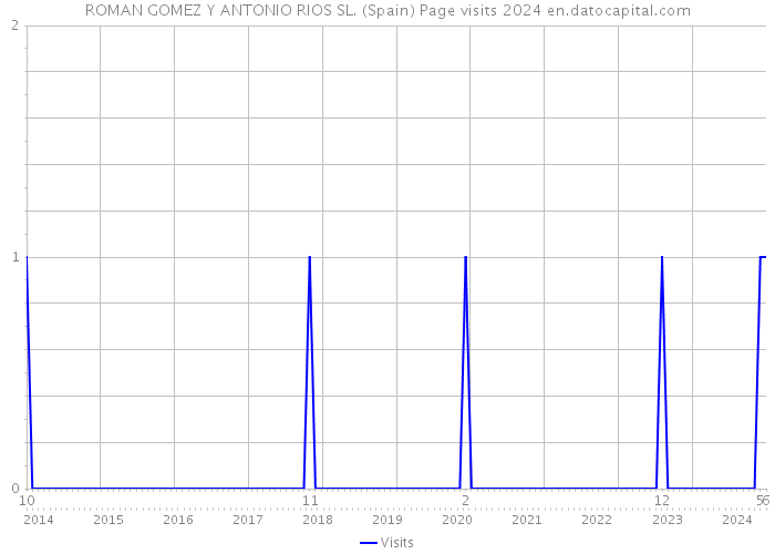 ROMAN GOMEZ Y ANTONIO RIOS SL. (Spain) Page visits 2024 