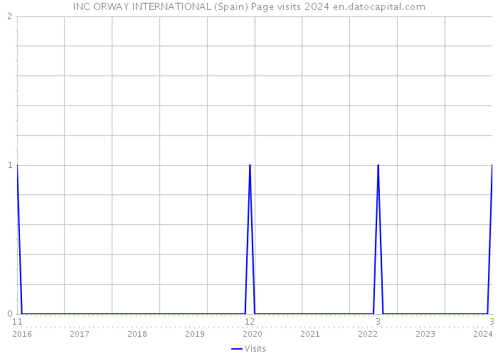 INC ORWAY INTERNATIONAL (Spain) Page visits 2024 