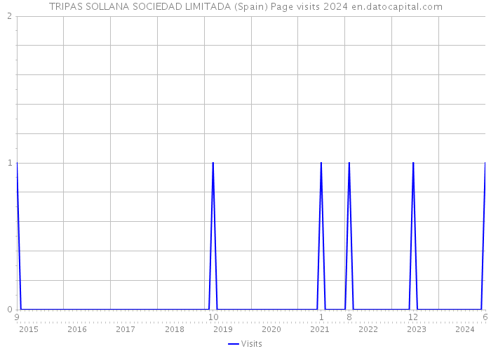 TRIPAS SOLLANA SOCIEDAD LIMITADA (Spain) Page visits 2024 