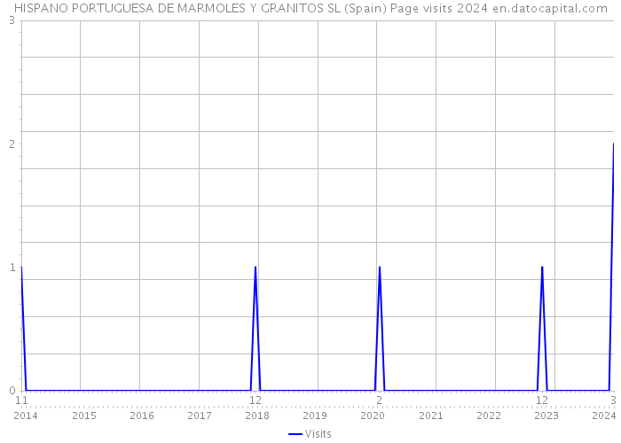 HISPANO PORTUGUESA DE MARMOLES Y GRANITOS SL (Spain) Page visits 2024 