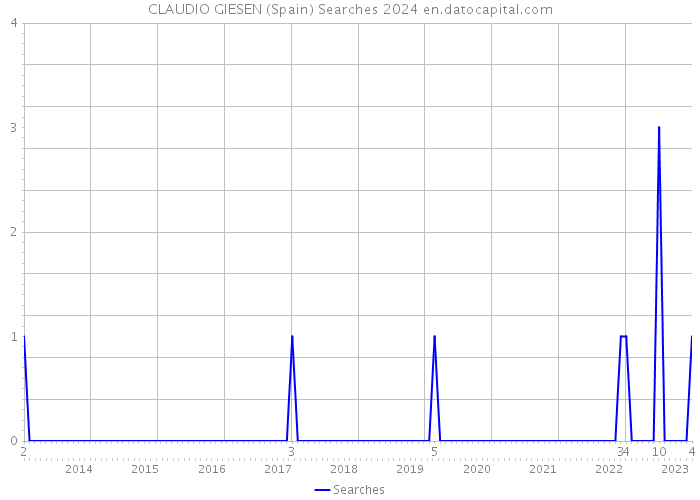 CLAUDIO GIESEN (Spain) Searches 2024 