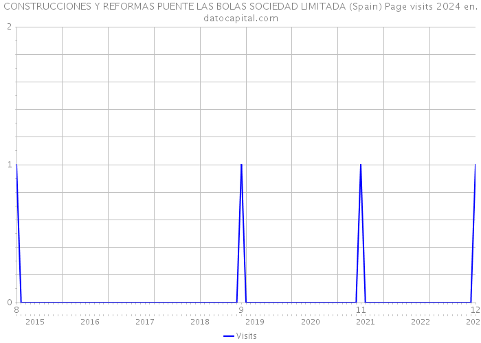 CONSTRUCCIONES Y REFORMAS PUENTE LAS BOLAS SOCIEDAD LIMITADA (Spain) Page visits 2024 