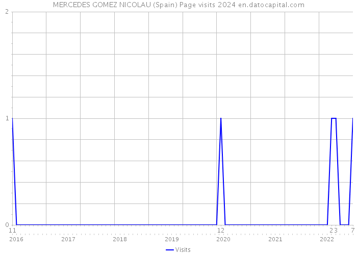 MERCEDES GOMEZ NICOLAU (Spain) Page visits 2024 