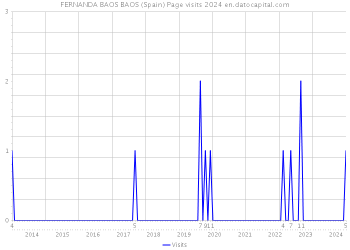 FERNANDA BAOS BAOS (Spain) Page visits 2024 