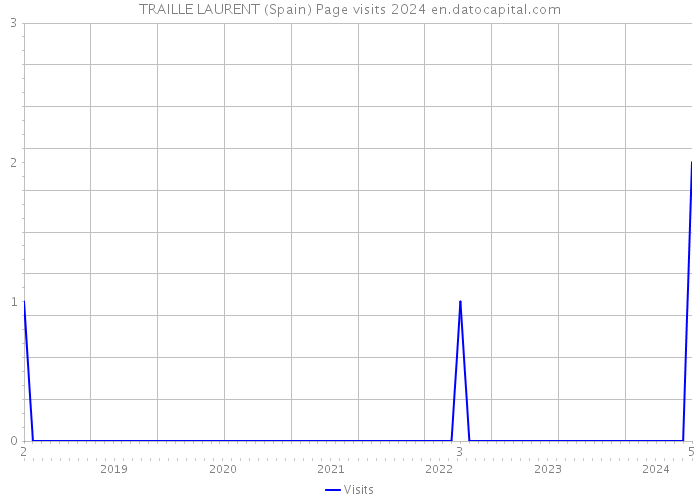 TRAILLE LAURENT (Spain) Page visits 2024 