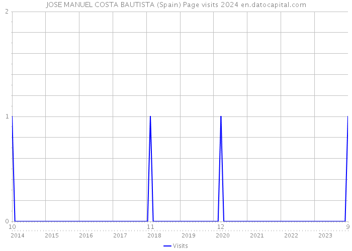 JOSE MANUEL COSTA BAUTISTA (Spain) Page visits 2024 