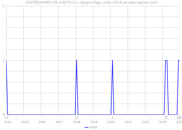 GASTRONOMICOS CHATO S.L. (Spain) Page visits 2024 