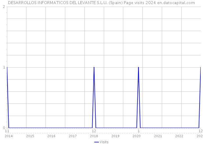 DESARROLLOS INFORMATICOS DEL LEVANTE S.L.U. (Spain) Page visits 2024 