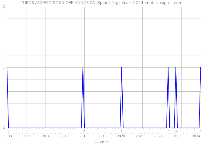 TUBOS ACCESORIOS Y DERIVADOS SA (Spain) Page visits 2024 