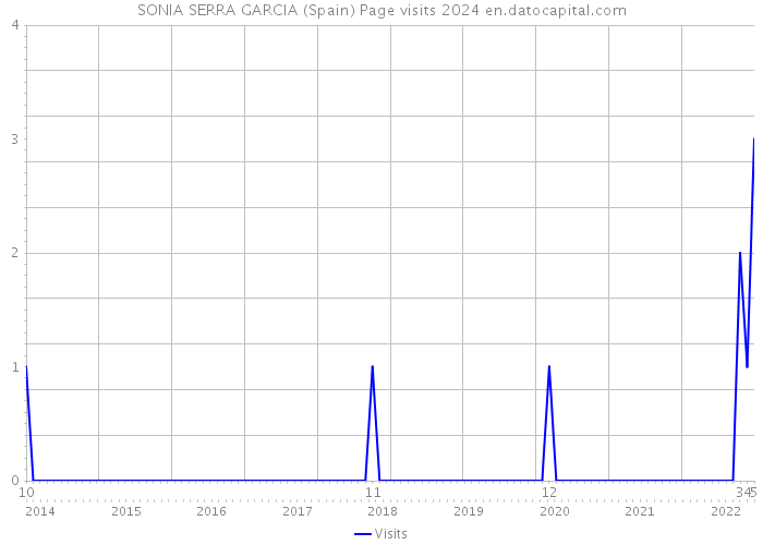 SONIA SERRA GARCIA (Spain) Page visits 2024 