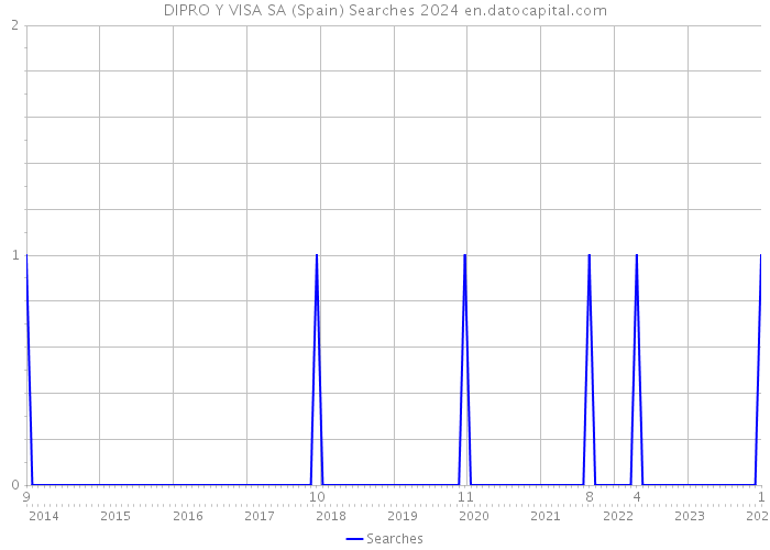 DIPRO Y VISA SA (Spain) Searches 2024 