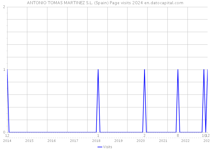 ANTONIO TOMAS MARTINEZ S.L. (Spain) Page visits 2024 