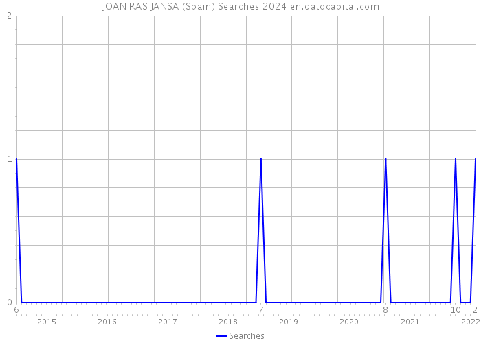 JOAN RAS JANSA (Spain) Searches 2024 