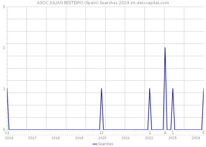 ASOC JULIAN BESTEIRO (Spain) Searches 2024 