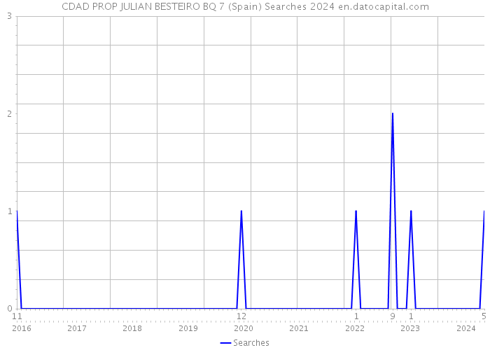 CDAD PROP JULIAN BESTEIRO BQ 7 (Spain) Searches 2024 