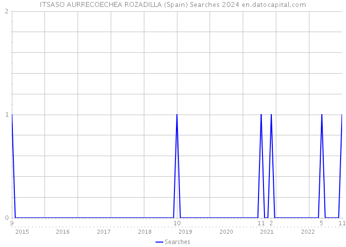 ITSASO AURRECOECHEA ROZADILLA (Spain) Searches 2024 