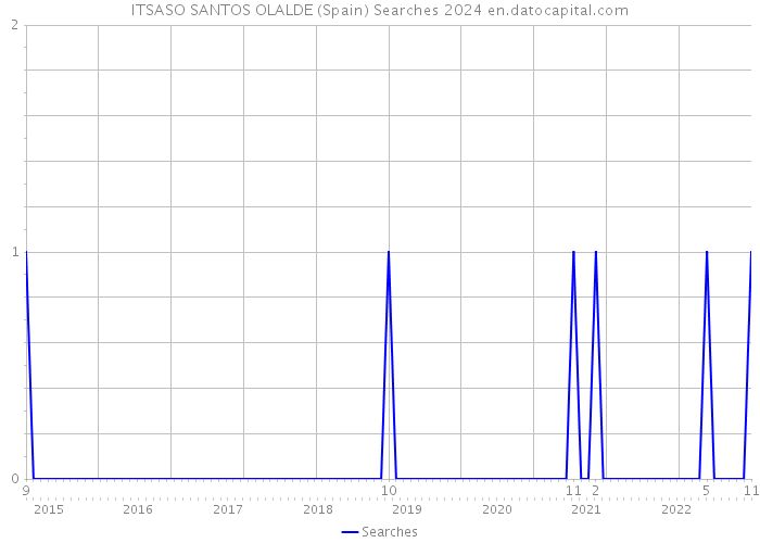 ITSASO SANTOS OLALDE (Spain) Searches 2024 